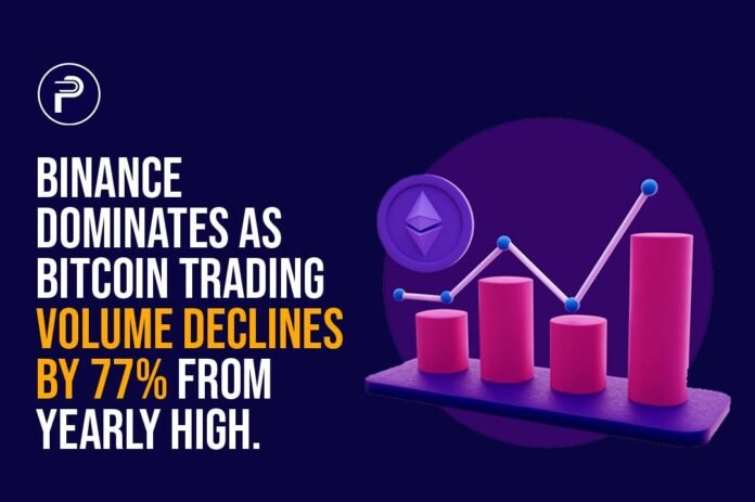 Binance dominates as Bitcoin Trading Volume Declines by 77% from yearly high. Binance dominates as Bitcoin Trading Volume Declines by 77% from yearly high.